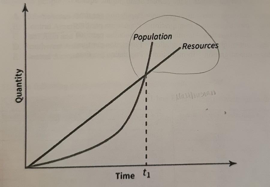 <p>The following graph BEST relates to which demographic theory or model?</p>
