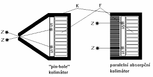 <p>kolimátor</p><ul><li><p>“filtr”, který umožňuje přesné dopady záření na scintilátor tak, aby místo dopadu reflektovalo polohu v těle</p></li><li><p>pin-hole kolimátory</p><ul><li><p>záření prochází jen malým otvorem</p></li><li><p>na scintilátoru je převrácený obraz</p></li></ul></li><li><p>absorpční kolimátory</p><ul><li><p>lamely olova</p></li><li><p>fungují stejně jako Buckyho clony</p></li></ul></li></ul><p>scintilátor</p><ul><li><p>deska z krystalického NaI aktivovaného thaliem</p></li><li><p>scintilace - dopad ionizujícího záření vyvolává světelné záblesky</p></li></ul><p>fotonásobiče</p><ul><li><p>po jedné straně scintilátoru</p></li><li><p>detekční systémy</p></li><li><p>scintilace v daném bodě osvítí všechny fotonásobiče, ale každý s jinou intenzitou => odporová matrice, která slouží k výpočtu místa původu přivedených impulsů</p></li></ul><p></p>