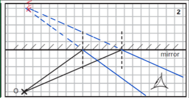 <p>what does this diagram show</p>