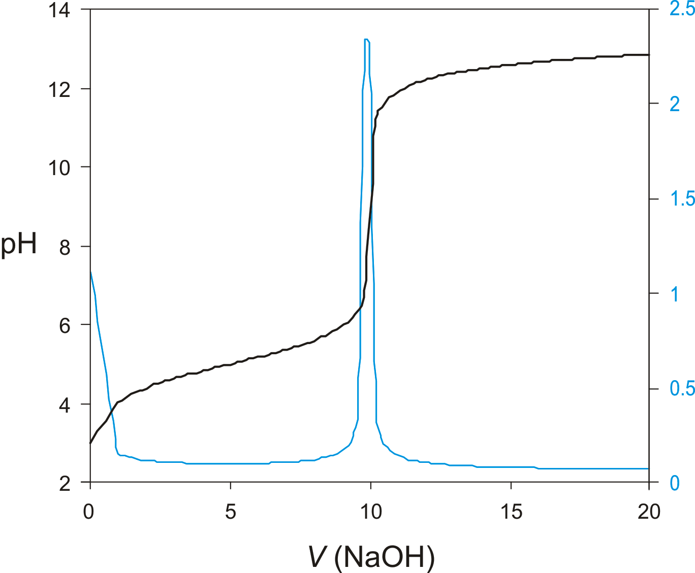 <p>A graph of the first derivative of a titration curve, used to more accurately determine the equivalence point of a titration. (Blue curve = derivative curve)</p>