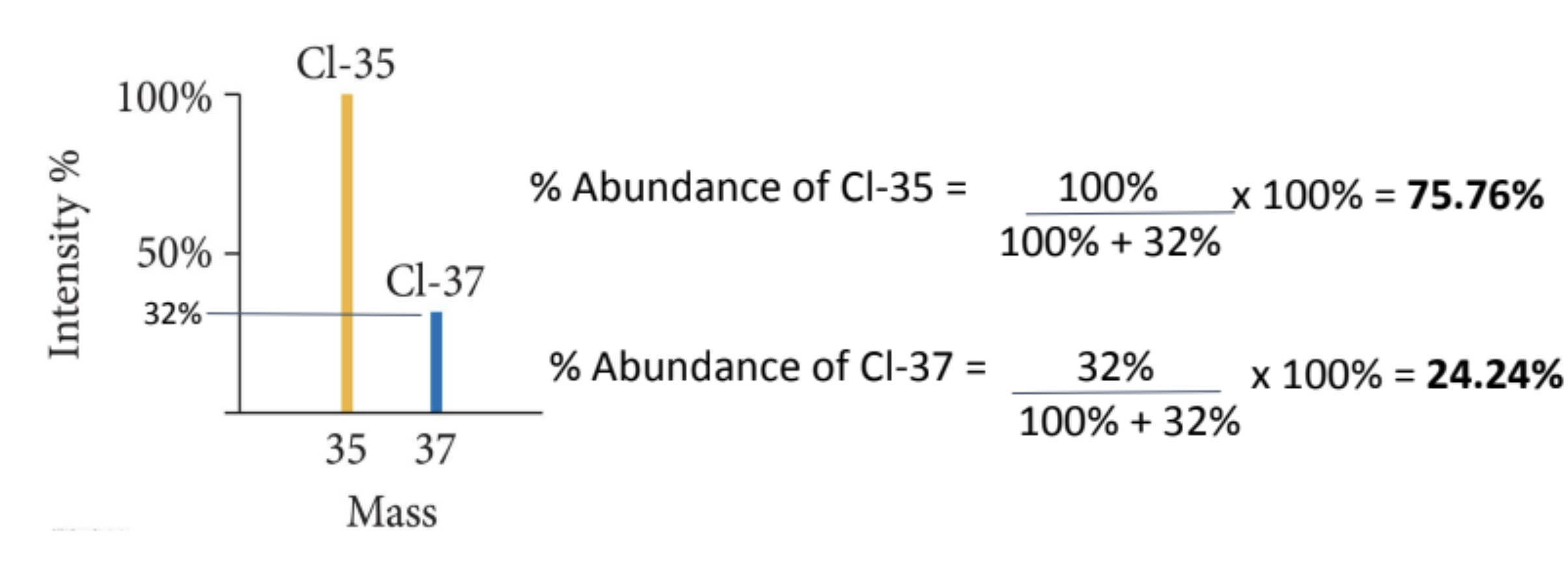 <p>% abundance of a isotope = (<span>intensity of the peak / total intensity of all peaks) 100 </span></p><p><span>e.g) </span></p><ul><li><p>% abundance of Cl-35 = 100% /(100% + 32%) x 100 = 75.76%</p></li><li><p>% abundance of Cl-37 = 32% / (<span style="background-color: transparent; font-family: Arial, sans-serif, Inter, ui-sans-serif, system-ui, -apple-system, BlinkMacSystemFont, "Segoe UI", Roboto, "Helvetica Neue", "Noto Sans", "Apple Color Emoji", "Segoe UI Emoji", "Segoe UI Symbol", "Noto Color Emoji"; font-size: 1.6rem;">100% + 32%) x</span> 100 = 24.24%</p></li></ul><p></p>