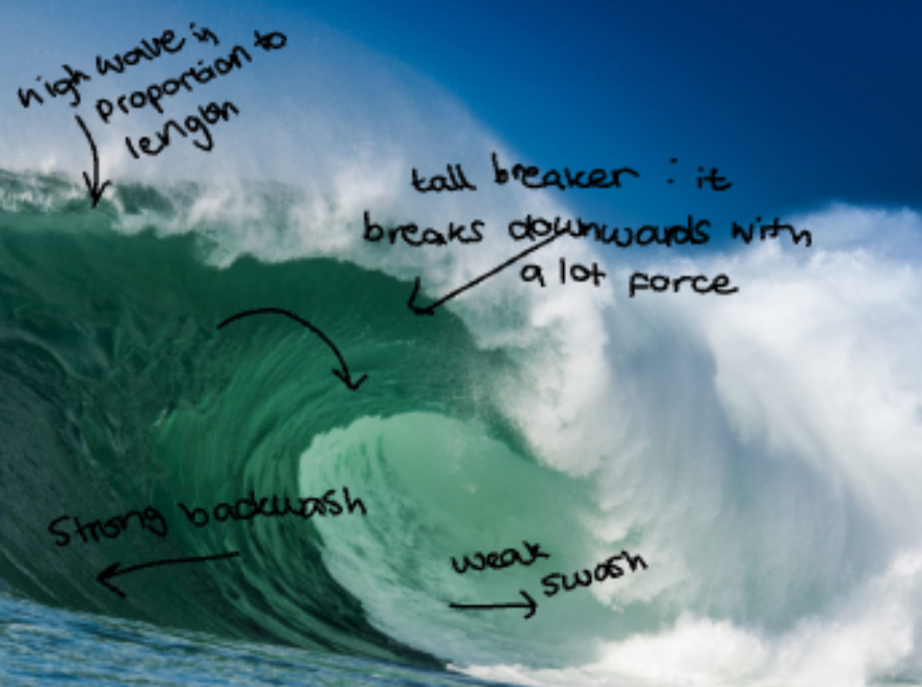 <p>weaker swash and strong backwash </p><p>occurs in stromy conditions with strong winds</p><p>strong backwash remove sediment from beach </p><p>waves steep and close together </p><p>tall waveswith short wavelength</p><p>arrive quickly and have high frequency - a ot come in short period of time</p>