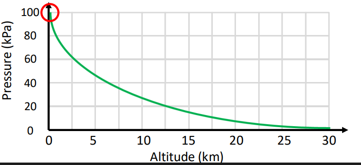 <p>Atmospheric pressure _____________ with an increase in height.</p>