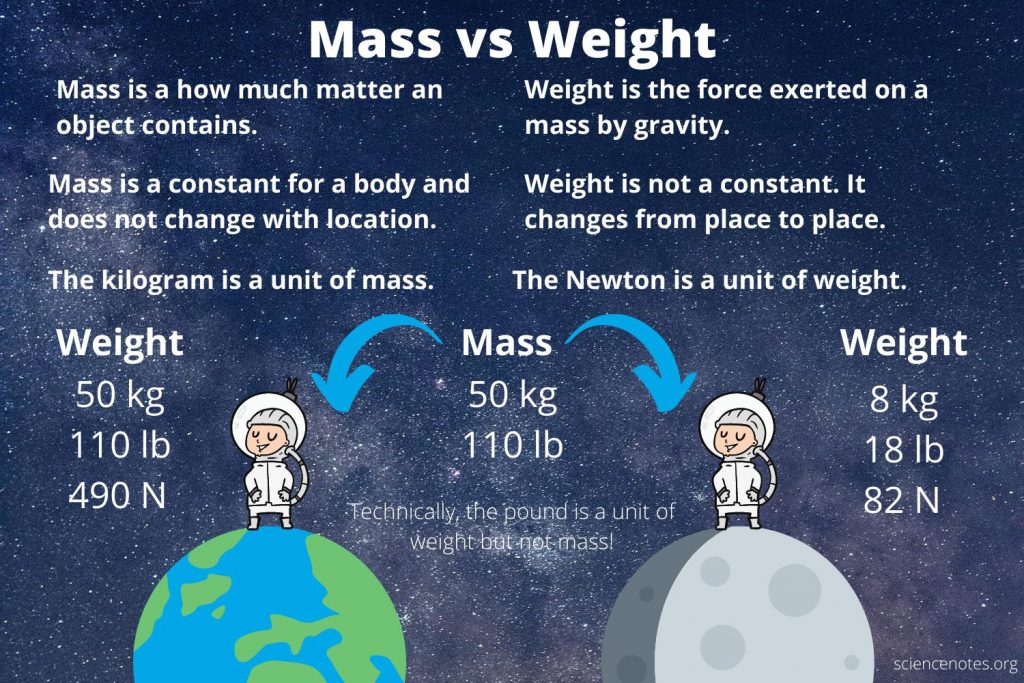 <p>our mass is the same on Earth and on the moon, but our weight would be different ex: A 110 lb person on Earth would be 18 lbs on the moon, but the mass would be the same regardless where they are </p>