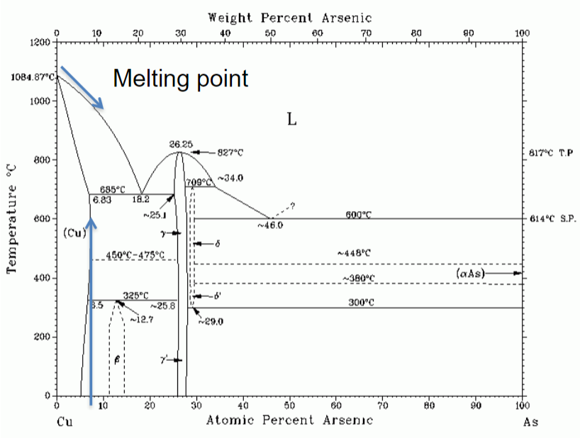 <ul><li><p>x-axis = composition (As)</p></li><li><p>y-axis = temp.</p></li><li><p>6.8% at 685C is max solubility in copper</p></li></ul><p></p>