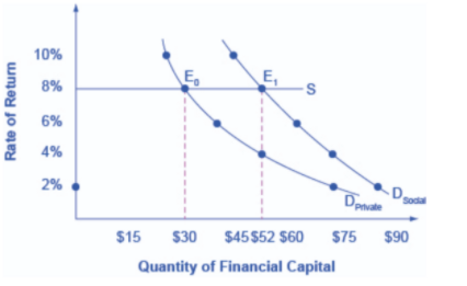 Generally the higher the rate of return, the higher the interest in investments

The social demand curve will always be higher because of high potential for positive externalities  

Private companies will not want to bear as much cost if they can’t solely benefit from their investments