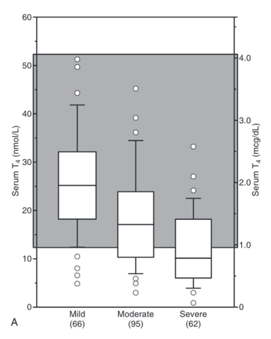 <p>more severe diseas, lower the T4 value</p>