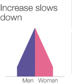 <p>Declining birth rates slowly declining death rates, and stable population growth; Expanding stage (Latin America) </p>