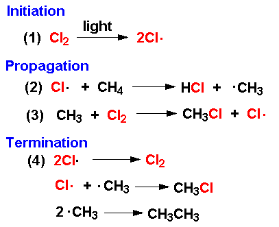 <p>This step involves the chlorine atom attacking a methane molecule forming a methyl radical. The methyl radical further reacts with another chlorine molecule forming chloromethane and another Cl atom. Hence the chain is propagated</p>