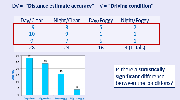 <ul><li><p>Most accurate in day/clear, least in night/foggy- clear when you make a graph as compared to a table- need statistical support for this!</p></li><li><p><span>Average performance in <strong>Day</strong> driving (mean = 22) is better than that for <strong>Night</strong> driving (mean = 14)</span></p></li><li><p><span>Average performance in <strong>Clear</strong> driving (mean = 26) is better than that for <strong>Foggy</strong> driving (mean = 10)</span></p></li></ul><p></p>
