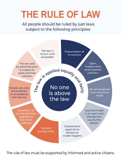<p>the principle that everyone in society is bound by law and must obey the law, and that laws should be fair and clear, so people are willing to obey them</p>