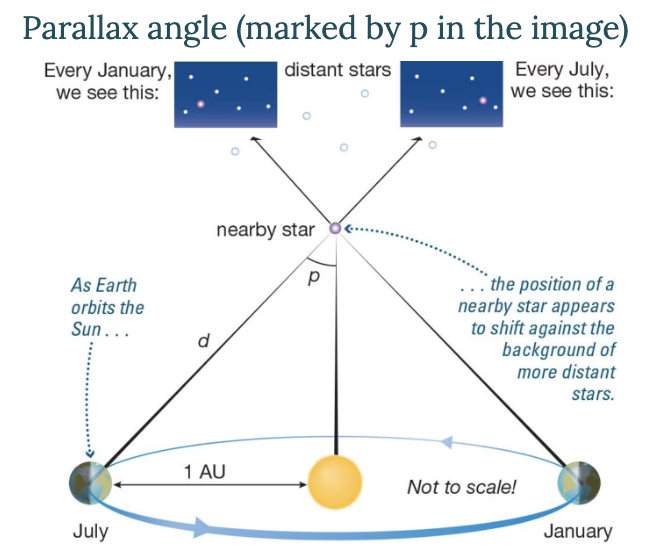 <p><span style="background-color: transparent;">The apparent shift in position of a nearby object against a background of more distant objects</span></p><p><span style="background-color: transparent;">→ Depending on where the Earth is (it’s doing the moving), the apparent position of the nearest stars shift by about an arcsecond as Earth orbits the sun, the distant ones appear to stay still&nbsp;</span></p><ul><li><p><span style="background-color: transparent;">But this is all a matter of perspective (our line of sight), and no other stars are actually moving, only Earth is</span></p></li></ul><p></p>