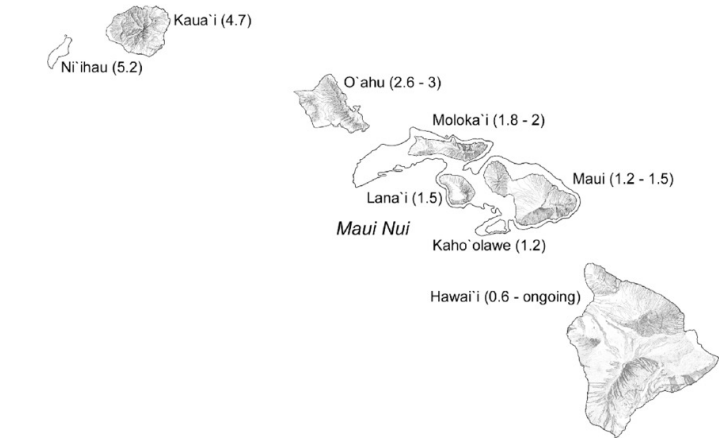 <p>what is island age?</p>