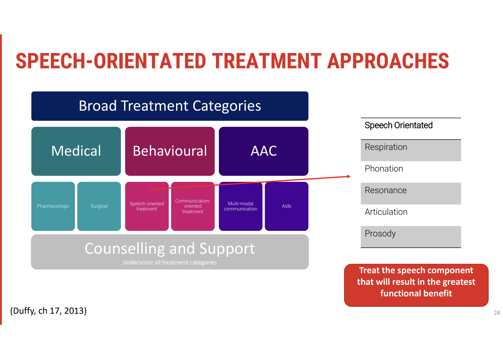 <p>When <span><strong>speech-oriented therapy</strong></span> is indicated, the focus shifts to addressing specific breakdowns within the <span><strong>motor speech system</strong></span>. The goal is to restore function and maximize the use of <span><strong>residual abilities</strong></span> to improve speech outcomes.</p><p><span><strong>Key Areas of Breakdown</strong></span></p><ul><li><p><span><strong>Respiration</strong></span></p></li><li><p><span><strong>Phonation</strong></span></p></li><li><p><span><strong>Resonance</strong></span></p></li><li><p><span><strong>Articulation</strong></span></p></li><li><p><span><strong>Prosody</strong></span></p></li></ul><p><span><strong>Initial Assessment</strong></span></p><ul><li><p><span><strong>Oral Motor Examination (OME)</strong> and <strong>motor speech evaluations</strong> are critical for identifying the precise areas of breakdown within these subsystems.</span></p></li><li><p><span>These assessments help determine which areas are most affected and allow for targeted intervention.</span></p></li></ul><p><span><strong>Targeting Specific Speech Components</strong></span></p><ul><li><p><span>When planning <strong>speech-oriented treatment</strong>, the focus should be on the area that will provide the <strong>greatest functional benefit</strong> as quickly as possible.</span></p></li><li><p><span>Alternatively, treatment may aim to provide the <strong>greatest support</strong> for improvements in other aspects of speech.</span></p></li></ul><p>This decision is often based on collaborative discussions with the client to identify their priorities, needs, and goals.</p><p><span><strong>Treatment Targets</strong></span></p><ul><li><p><span>For each subsystem (e.g. <strong>respiration</strong>, <strong>articulation</strong>), specific therapeutic goals are set. This may involve:</span></p><ul><li><p><span><strong>Restoring lost function</strong> (e.g., improving breathing control for speech production).</span></p></li><li><p><span><strong>Maximizing use of residual function</strong> (e.g., using available articulation skills to enhance intelligibility).</span></p></li></ul></li></ul><p></p>