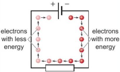 <p>cells &amp; batteries have a positive &amp; a negative terminal</p><p><strong>direction of movement of charge</strong> (current) <strong>stays same</strong></p><p><strong>voltage stays same</strong></p>