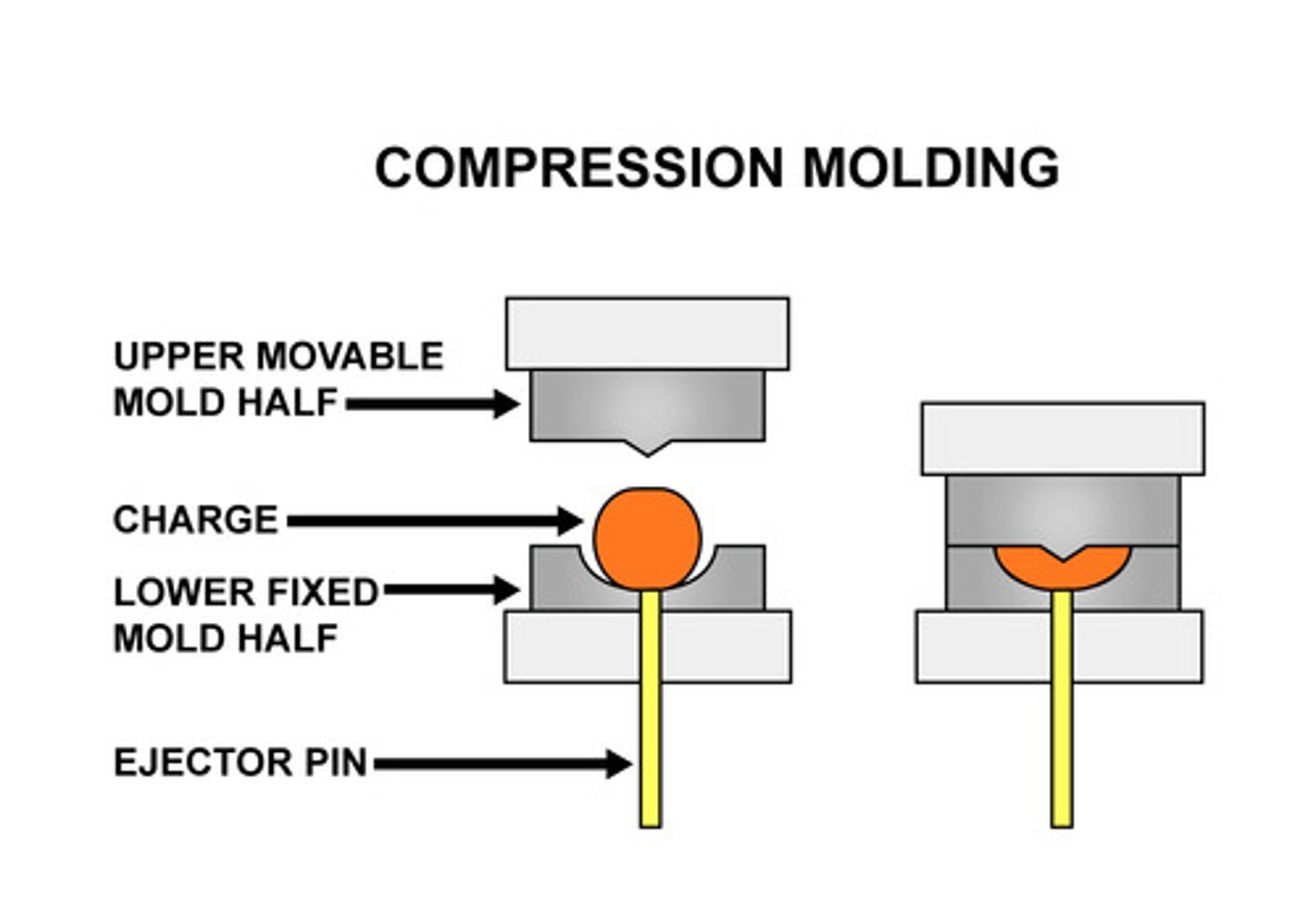 <p>a slug or pre-weighed thermoset polymer is inserted into preheated moulds. moulds closed and hydraulic ram applied. it remains until it cures then removed and excess trimmed.</p>
