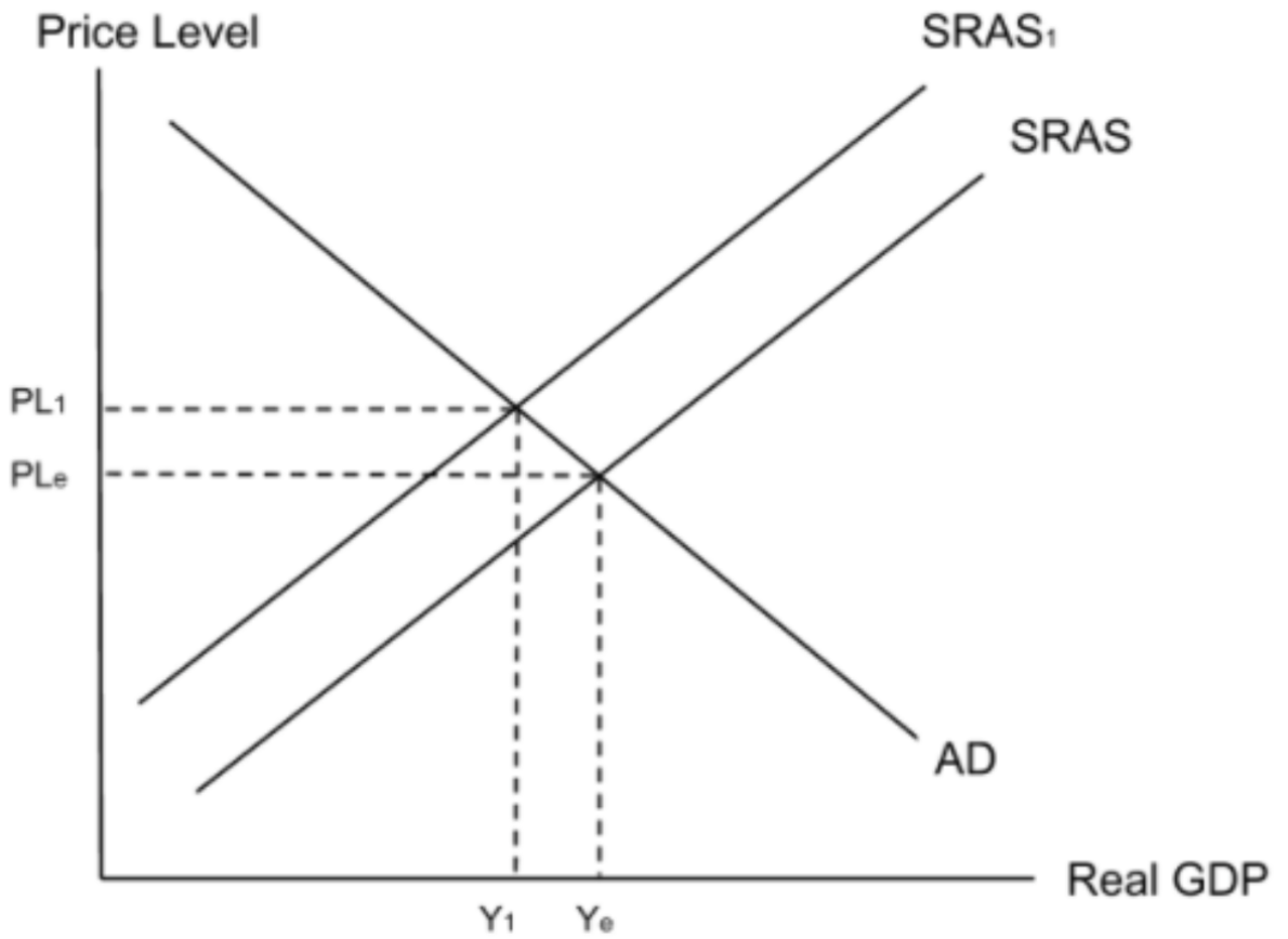 <p><span><span>Poor infrastructure will make firms </span></span><strong>less productive</strong><span><span> as it takes workers longer to get everything done.This </span></span><strong>increases costs</strong><span><span>. Higher costs force firms to </span></span><strong>increase prices</strong><span><span> which makes them </span></span><strong>less competitive</strong><span><span> meaning people demand </span></span><strong>less</strong><span><span> of their products. This </span></span><strong>decreases</strong><span><span> their </span></span><strong>profits</strong><span><span>. As a result, the government will receive less </span></span><strong>corporation tax revenue</strong><span><span> meaning it has less money to spend on </span></span><strong>development</strong><span><span>. The chain of reasoning is:</span></span><br><strong>Poor infrastructure </strong><span><strong><span>→</span></strong></span><strong> Increases costs </strong><span><strong><span>→</span></strong></span><strong> Shifts SRAS to the left </strong><span><strong><span>→</span></strong></span><strong>Increases prices </strong><span><strong><span>→</span></strong></span><strong> Decreases competitiveness </strong><span><strong><span>→</span></strong></span><strong> Less profit </strong><span><strong><span>→</span></strong></span><strong> Less corporation tax revenue </strong><span><strong><span>→</span></strong></span><strong> Less government spending on development.</strong></p>