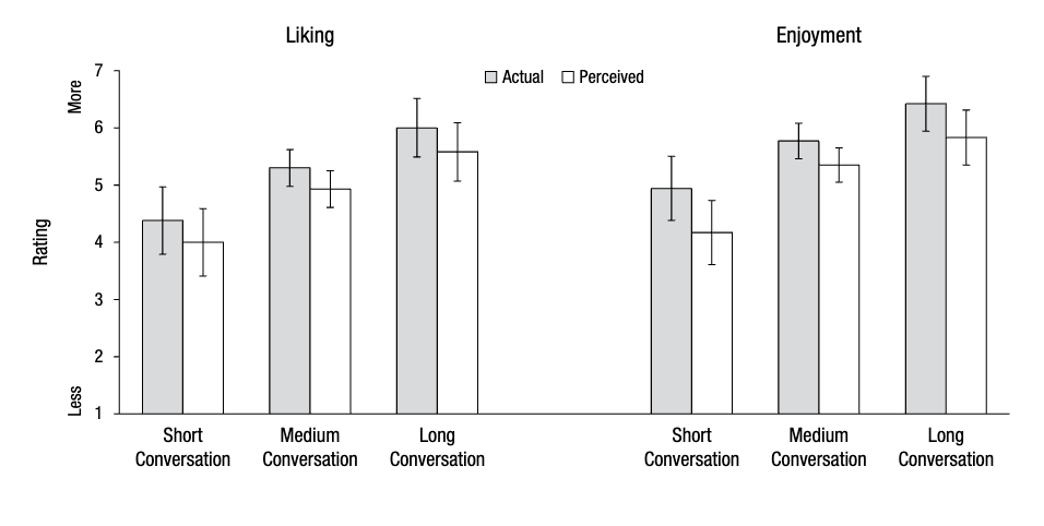 <p>no matter the length of the conversation, ps continuously underestimate how much their conversation partners actually like them and how much they enjoyed the conversation (short, medium, and long) - liking gap persists</p><ul><li><p>ps ratings of their partner go up as conversations get longer, but the liking gap still persists</p></li></ul><p></p>