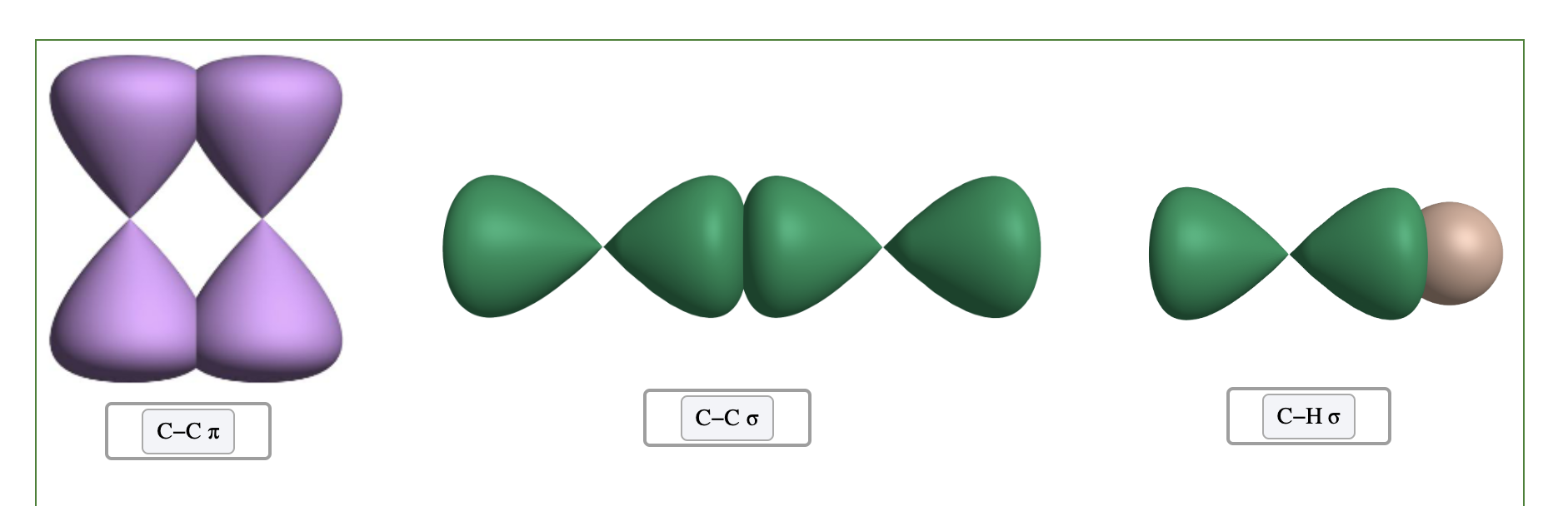<p><span style="color: rgb(0, 0, 0)">Sigma bonds are formed by head-to-head overlap<br>or end-to- end overlap of atomic orbitals.<br>• The overlap in these sigma bonds occurs around<br>and along the internuclear axis</span></p><p><span style="color: rgb(0, 0, 0)">every single bond = 1 sigma bond</span></p><p><span style="color: rgb(0, 0, 0)">double bond = 1 sigma + 1 pi</span></p><p><span style="color: rgb(0, 0, 0)">triple bond = 1 sigma + 2pi</span></p>