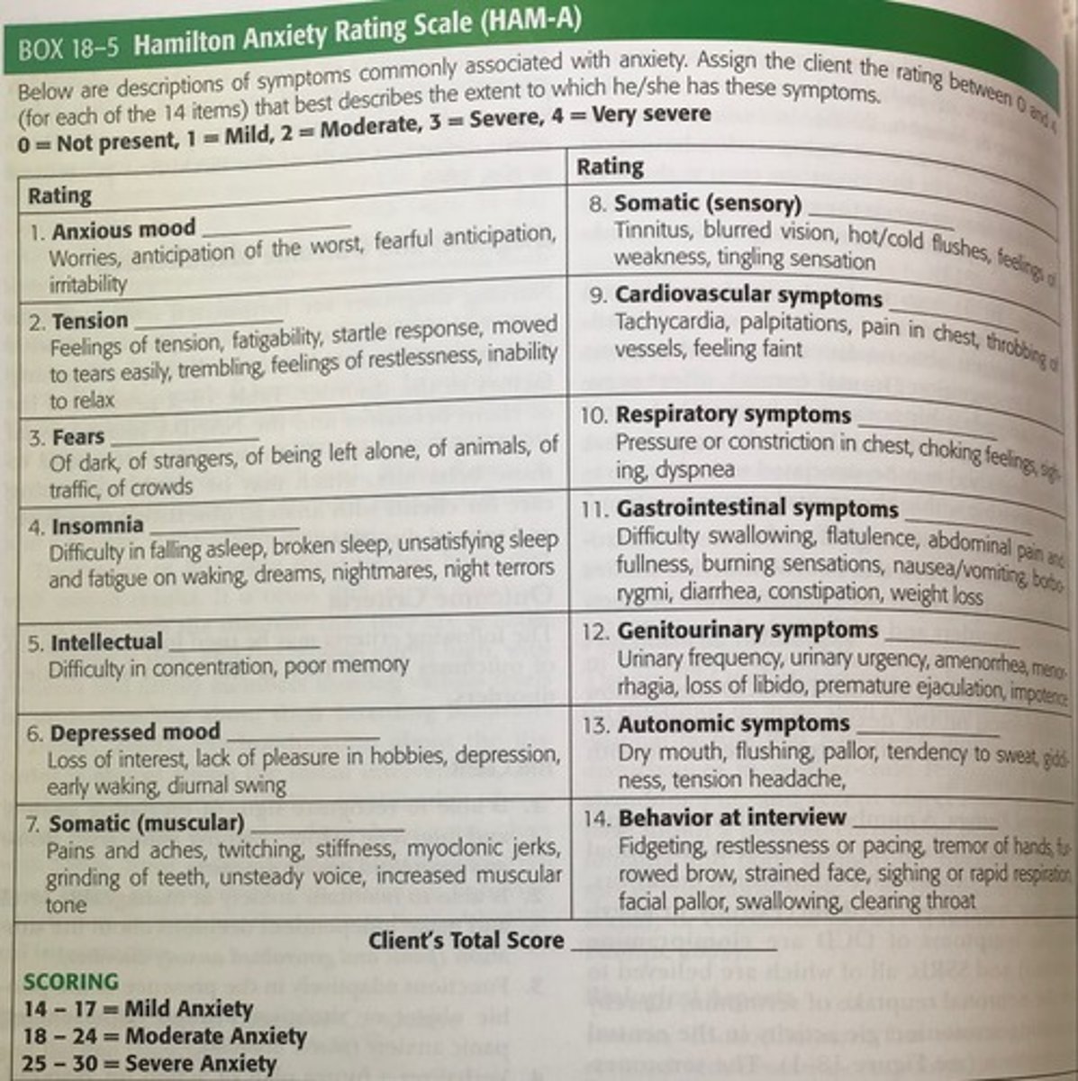 <p>14-17 Mild Anxiety</p><p>18-24 Moderate Anxiety</p><p>25-30 Severe Anxiety</p>