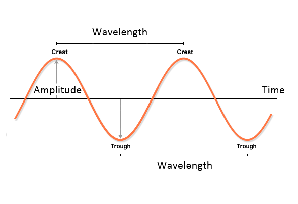 <p>the DISTANCE travelled by the wave in one cycle- measured in METERS</p>