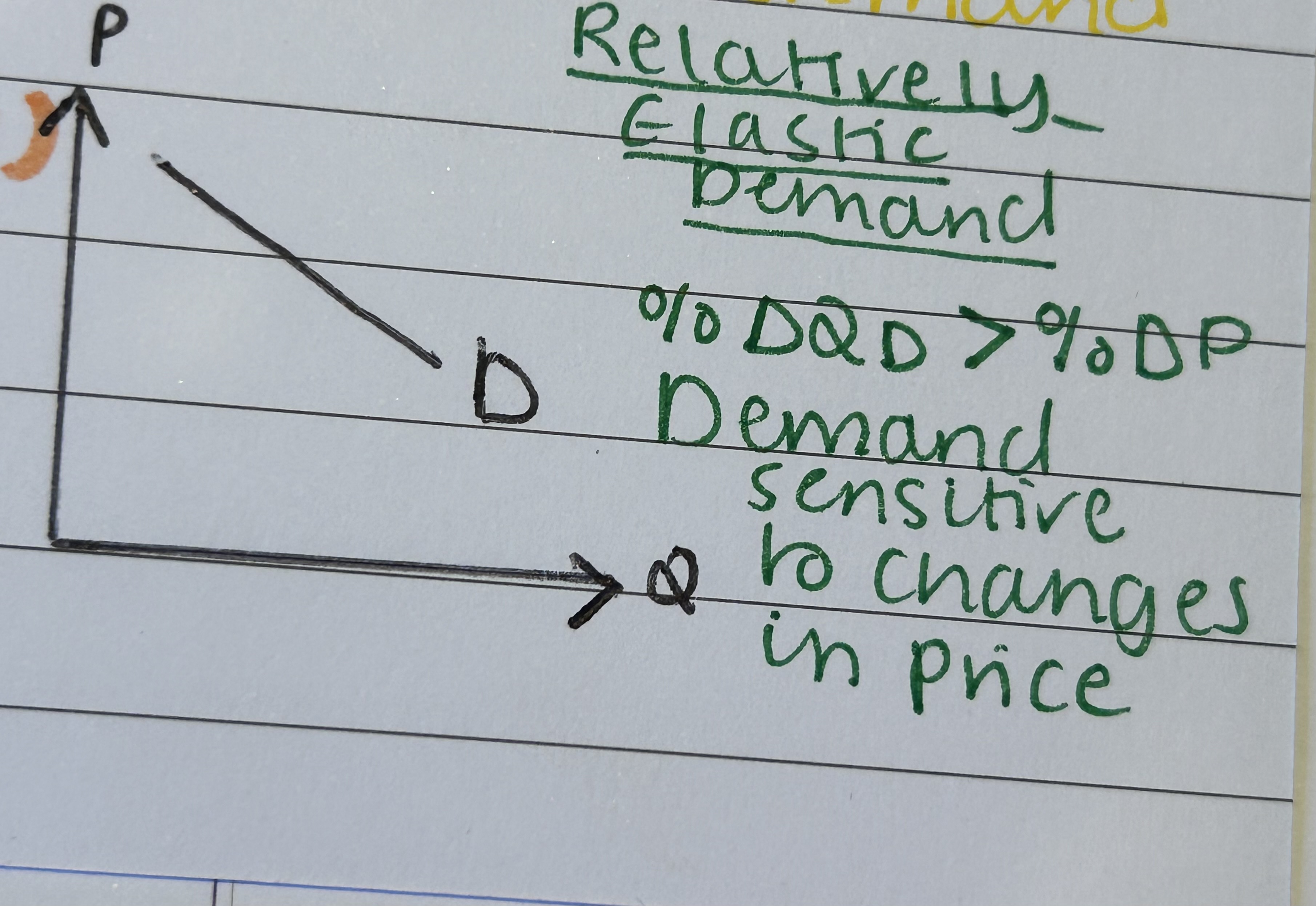 <p>Relatively Elastic Demand - % Change in Quantity Demanded &gt; % Change in Price. Demand sensitive to changes in price.</p>