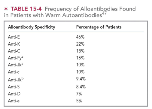 <ul><li><p>anti-E = 46%</p></li><li><p>anti-K = 22%</p></li><li><p>anti-C = 18%</p></li><li><p>anti-Fy<sup>a</sup> = 15%</p></li><li><p>anti-Jk<sup>a</sup> = 10%</p></li><li><p>anti-c = 10%</p></li></ul><p></p>