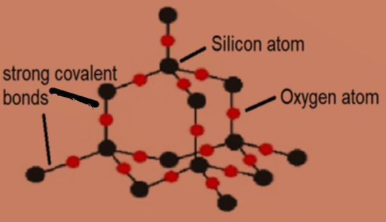 <ul><li><p>Silicon forms 4 covalent bonds and oxygen forms 2 covalent bonds</p></li><li><p>Giant Structure</p></li><li><p>High melting and boiling point</p></li><li><p>Can not conduct electricity (no delocalised electrons)</p></li></ul><p></p>