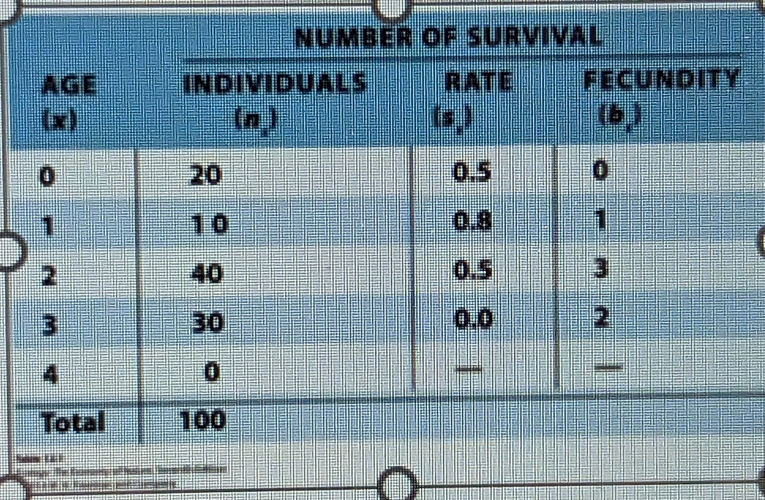 <p>tables that contain class-specific survival and fecundity data.​</p>