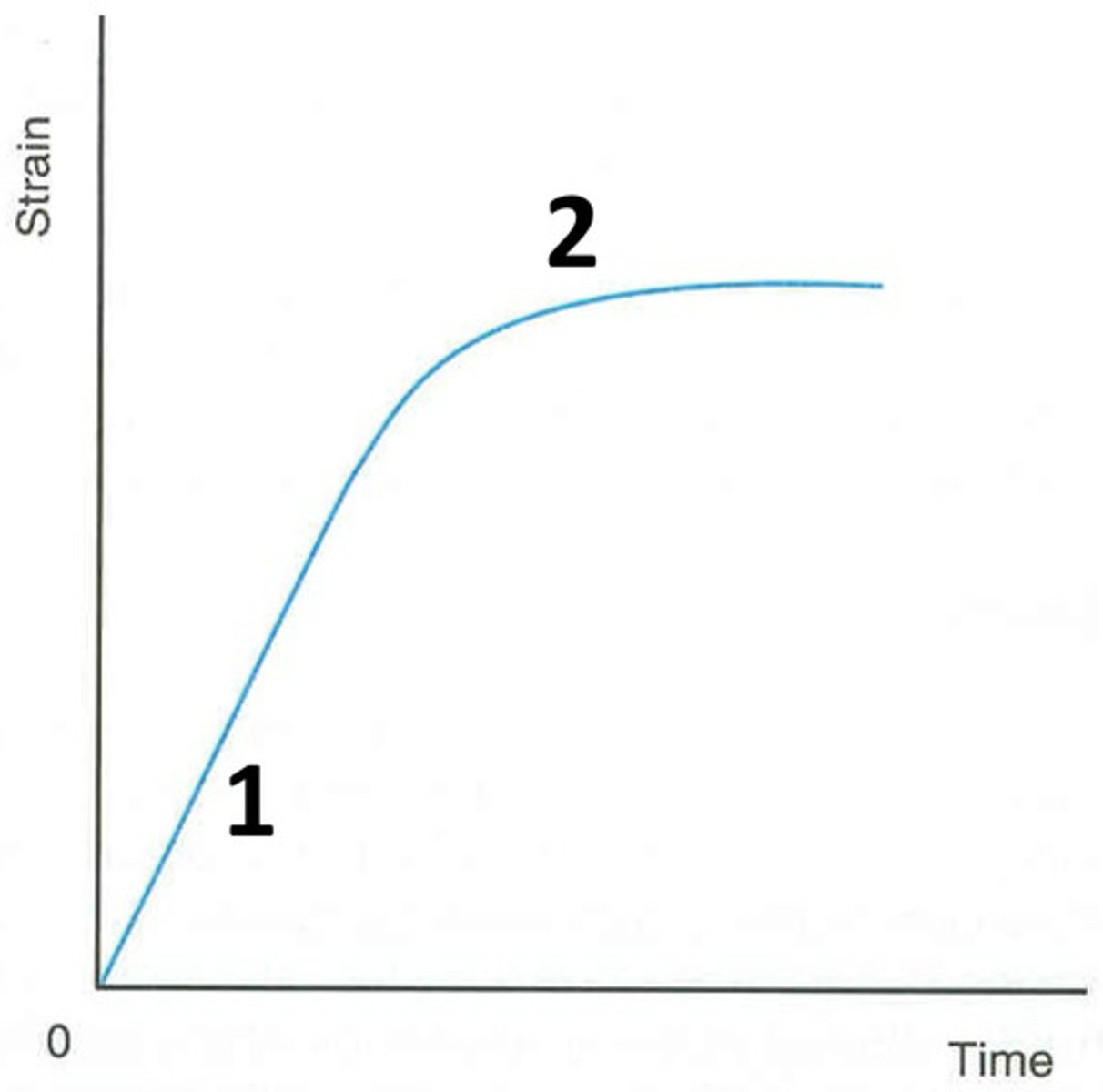 <p>constant compressive stress to cartilage results in:</p><p>- strain increases as water is squeezed out</p><p>- strain reaches a maximum </p><p>- strain stabilizes </p>