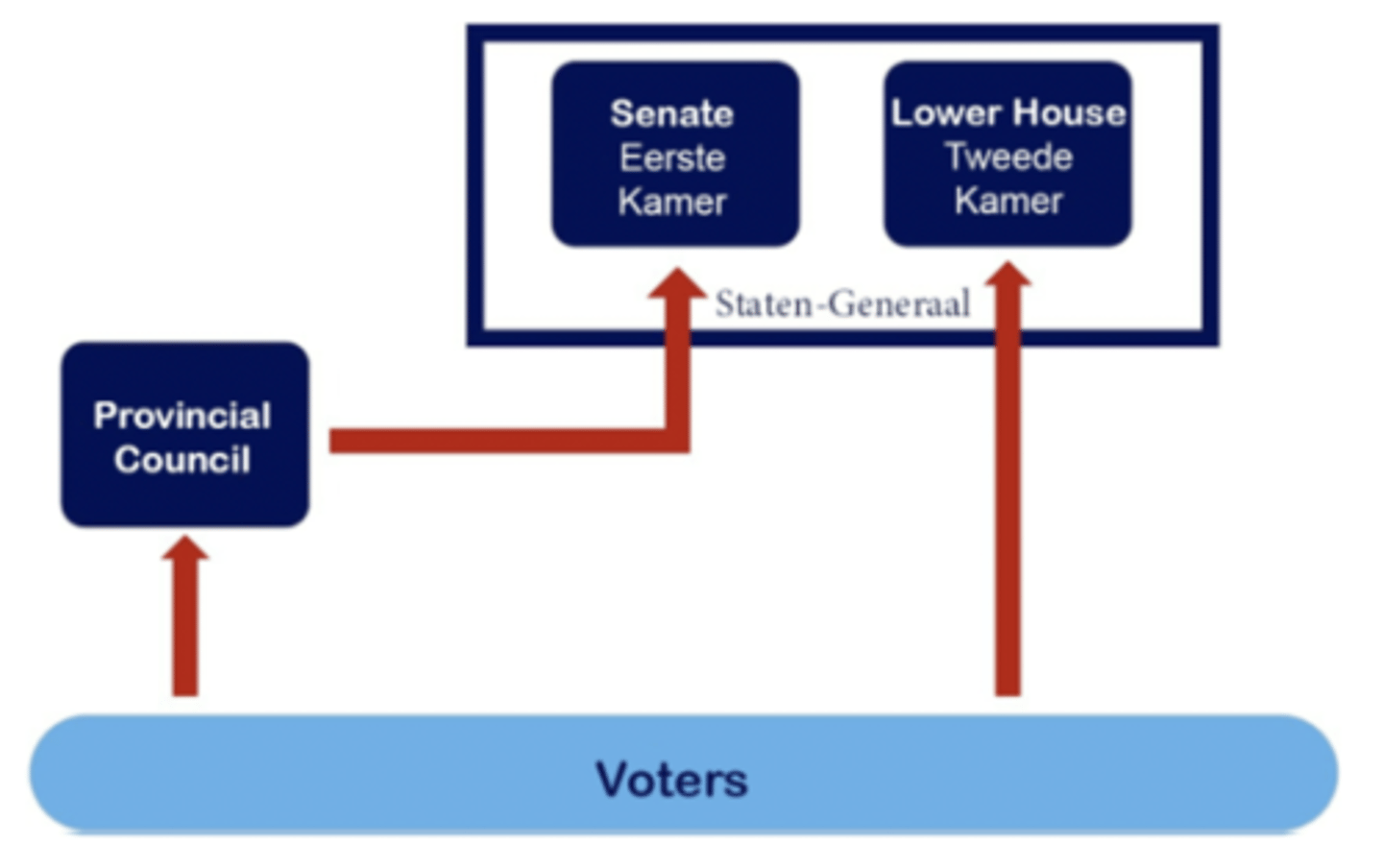 <p>indirect elections via Provincial council (Staten)</p><p>- provincial council members elect</p><p>- weighted based on the population of their province.</p><p>→ leads to strategizing - trading votes in different places</p><p>- more or less composed of what you'd expect if it were national election</p><p>More complicated</p><p>- Fixed date: every 4 years</p><p>- Single party list for the Senate</p><p>- Very low threshold (‘Kiesdeler’)</p>