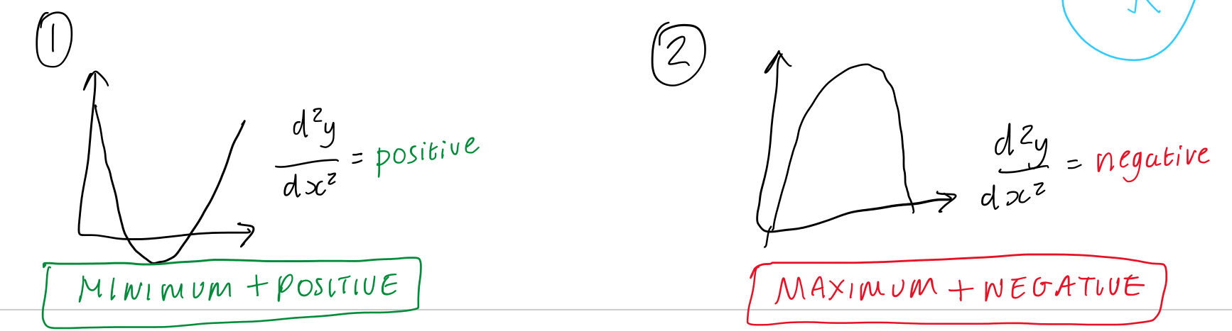 <p>Find the <span style="color: rgb(0, 45, 249);"><strong><span>second derivative</span></strong></span> (differentiate the differentiated function) - SLOPE OF THE SLOPE</p><p><strong>d²y/dx² or f’’(x)</strong></p><p></p><ul><li><p>Put your x coordinate/coordinates into f’’(x)</p></li><li><p>For quadratic - should get 1 output</p></li><li><p>For cubic - should get 2 (same number - one min, one max, e.g. 24 and -24)</p></li></ul><p></p><p><u>Can classify it by:</u></p><ul><li><p>If dy/dx = 0 and d²y/dx² < 0 then the point is a <span style="color: rgb(255, 0, 0);"><strong><span>maximum for y</span></strong></span> (negative number)</p></li><li><p>If dy/dx = 0 and d²y/dx² > 0 then the point is a <span style="color: green;"><strong><span>minimum for y</span></strong></span> (positive number)</p></li></ul><p></p><p>e.g. if we graphed (5,25), the 2nd derivative (-2) confirms this point is a (local and global) maximum of the function</p>