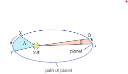 <p>A line segment connecting a planet to the Sun sweeps out equal areas during equal time intervals.</p>