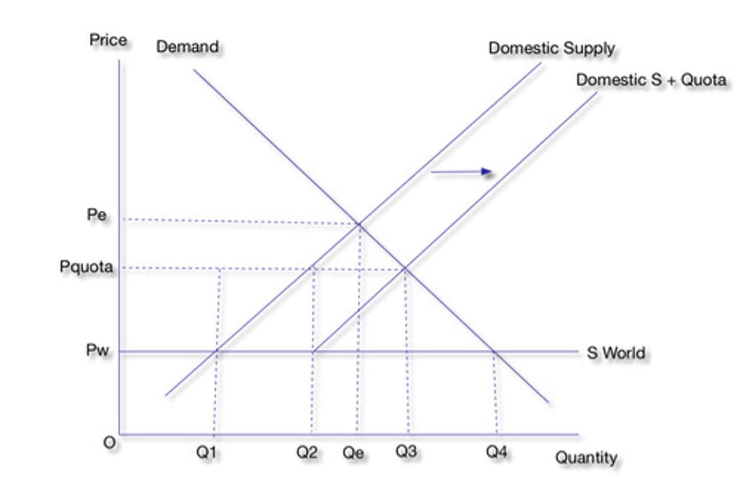 <p><strong>A quota is a physical limit on imports</strong></p><p><span>This limit is usually set </span><strong>below the free market</strong><span> level of imports</span></p><ul><li><p>As cheaper imports are limited, a quota <strong>raises the market price</strong></p></li><li><p>As cheaper imports are limited a quota <strong>may create shortages</strong></p></li></ul><ul><li><p>Some domestic firms benefit as they are able to <strong>supply more</strong> due to the lower level of imports</p><ul><li><p>This may increase the level of employment for domestic firms</p></li></ul></li></ul><p></p>