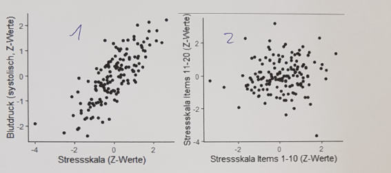 <p>Für einen Stress-Fragebogen mit 20 Items zeigt Ihnen jemand Diagramme für Reliabilität und Validität. <strong>Um welche Arte von Reliabilität und Validität handelt es sich</strong>? Bitte <strong>beurteilen </strong>Sie jeweils wie Reliabilität und Validität ausfallen. <strong>Was fällt hierbei auf?</strong></p>