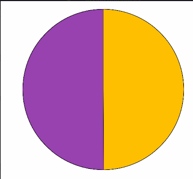 <p><span>This Pie Chart represents 18 people.&nbsp; How many people chose purple?</span></p>