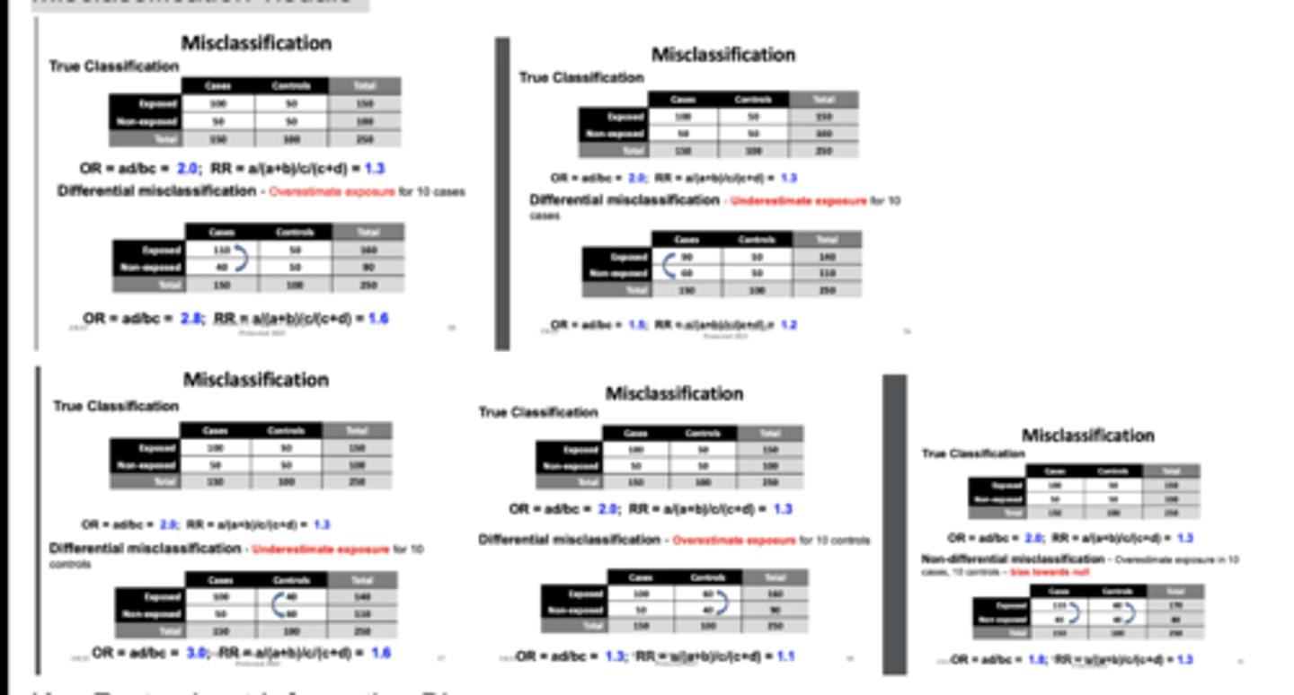<p><strong>Non-differential misclassification bias towards null</strong></p><ul><li><p>Non-differential misclassification blurs the distinction between groups.</p><p>So the observed association gets weaker.</p></li></ul><p><strong>Differential misclassification could go in either direction</strong></p><p></p>