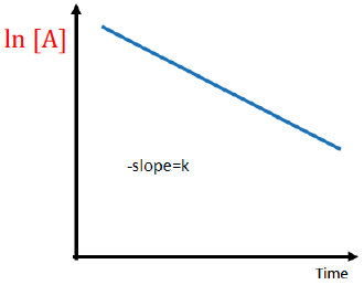 <p>the order for this reaction is </p>