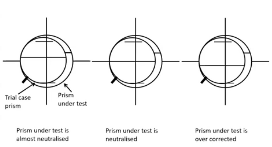 <p>we can hand neutralsie a prism by having a set of known powered prisms ad placing them over unknown prism until there is no displacement </p>
