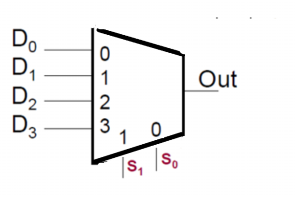 <p><span><span>Shown is a 4:1 Multiplexer. What values of S</span></span><sub>1</sub><span><span>S</span></span><sub>0</sub><span><span> select D</span></span><sub>1</sub><span><span> to pass through to the output.</span></span></p>