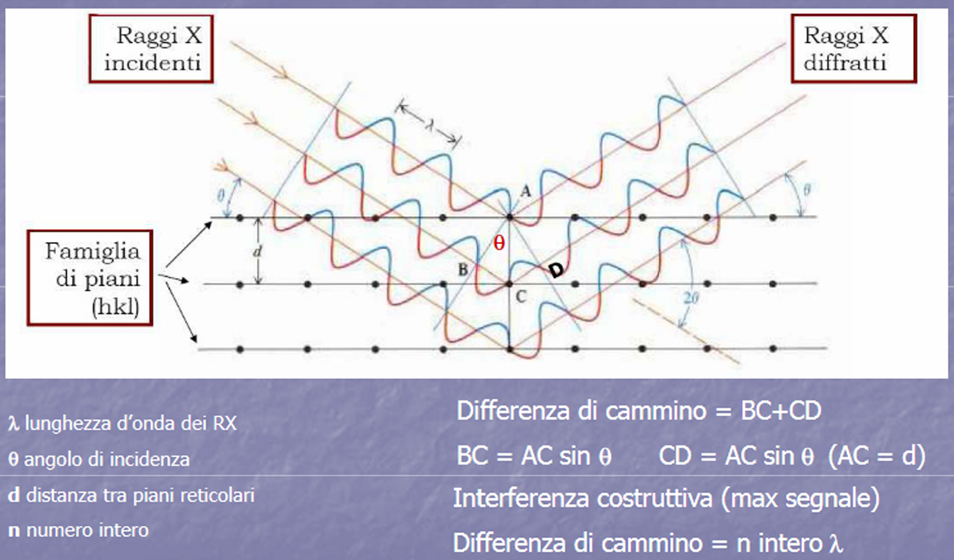 <p><strong>Saperla anche disegnare</strong></p><p>Lawrence Bragg e suo padre scoprirono che la diffrazione può essere trattata come una riflessione nel caso di utilizzo di una radiazione X monocromatica (una sola lunghezza d’onda)</p><p><strong>La legge di Bragg descrive la condizione per cui un’onda (raggi X), venga diffratta in modo costruttivo da un cristallo e permette di ricavare le distanze interplanari necessarie allo studio e all’identificazione dei materiali cristallini</strong><br>Un cristallo può essere visto come un insieme di piani atomici paralleli, distanziati di una distanza <strong><span>d</span></strong> <br>Quando un fascio di <strong>raggi X</strong> incide sul cristallo con un certo angolo <strong><span>θ</span></strong>, le onde riflesse da piani successivi <strong>interferiscono costruttivamente</strong></p><p>Questa condizione è espressa dalla <strong>legge di Bragg</strong>:</p><p><strong><span>nλ = 2dsin⁡θ</span></strong></p><p>dove <strong><span>n</span> </strong>è un intero, <strong><span>λ</span> </strong>è la lunghezza d’onda della radiazione incidente, <strong><span>d</span> </strong>è la distanza tra i piani cristallini e <strong><span>θ </span></strong>è l’angolo di incidenza.</p><p>La legge di Bragg è fondamentale perché permette di determinare la struttura cristallina dei materiali a partire dagli angoli di diffrazione osservati, ed è alla base della <strong>diffrazione a raggi X</strong>.</p><p><strong>Relazione tra l’angolo d’incidenza dei raggi x e la distanza tra i piani cristallini indica quale minerale stiamo osservando (ogni minerale ha un angolo di riflesso in cui il segnale è più forte)</strong></p><p><strong>nλ </strong>= <strong>2dsinθ</strong></p><ul><li><p><strong>n</strong> = ordine di rifrazione (generalmente 1,2 o 3)</p></li><li><p><strong>λ </strong>= lunghezza d’onda (lambda)</p></li><li><p><strong>d </strong>= distanza tra i piani reticolari</p></li><li><p><strong>θ </strong>= angolo d’incidenza (teta)</p></li><li><p><strong>nλ </strong>= differenza di cammino</p></li></ul><p>CD = BC = AC x sinθ</p>
