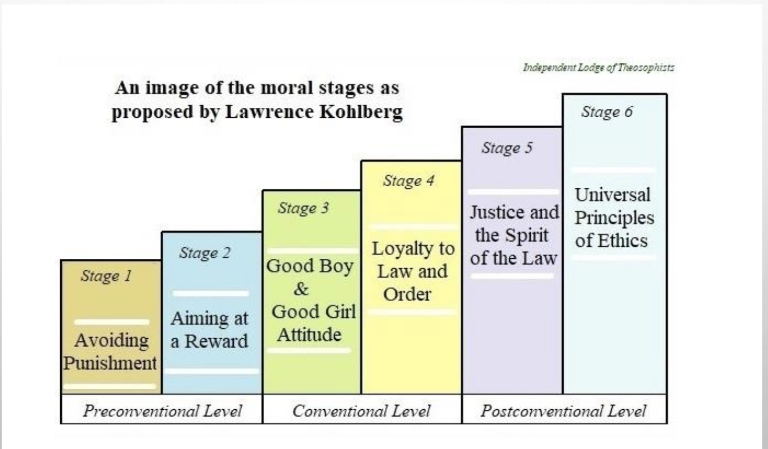 <p>Just as Piaget, Kohlberg worked with moral dilemmas</p><p>The most famous one: The Heinz dilemma (should you steal drug for wife with cancer)</p>