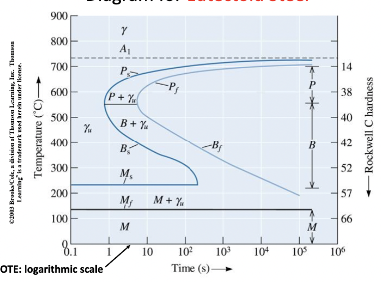 <p>diagram for eutectoid steel. Logarithmic scale. P<sub>S</sub>: start of pearlite formation. P<sub>f</sub>: finish of transformation to pearlite (consume all austenite). </p><p>Below 550 ℃ → avoid forming pearlite. </p><p><span><span>γ</span><sub><span>u</span></sub><span> : unstable → will transform, depending on temperature. </span></span></p>