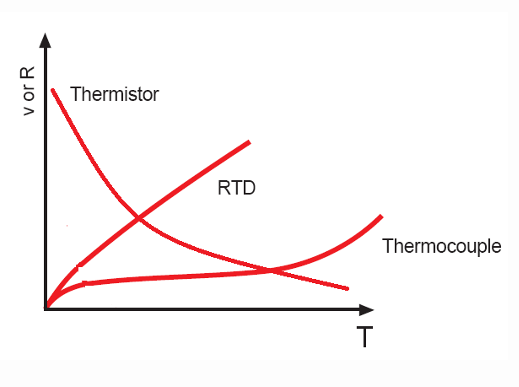 <ul><li><p class=""><strong>Thermistors</strong>:<br>Show a <strong>rapid non-linear decrease in resistance</strong> as temperature increases.</p></li><li><p class=""><strong>RTDs (Resistance Temperature Detectors)</strong>:<br>Have an <strong>approximately linear increase in resistance</strong> with temperature.</p></li><li><p class=""><strong>Thermocouples</strong>:<br>Produce a <strong>gradual increase in voltage</strong> as the temperature difference between two junctions increases.</p></li></ul><p></p>