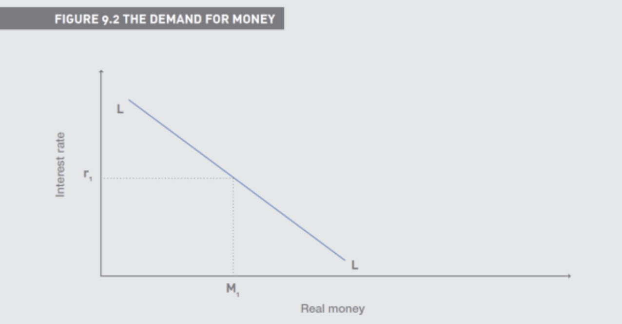 <p>By changing interest rates</p>