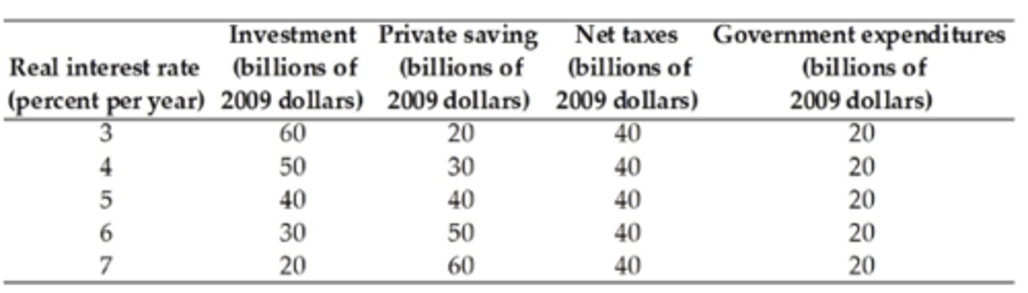 <p>surplus of $20 billion; 4 percent</p>