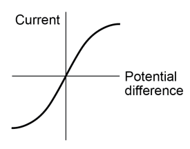 <p>The resistance of components such as lamps, diodes, thermistors and LDRs is not constant; it changes with the current through the component.</p><p>The resistance of a filament lamp increases as the temperature of the filament increases.</p><p>So as current increases —> fil lamp heats up more —> resistance increases —> less current can flow —> graph gets less shallow —>curve.</p><p></p><p>•Filament lamps are non-Ohmic conductors (so the current and p.d are not directly proportional.</p><p>•The potential difference increases —> current increases. —> temperature increases (and light turns on) —> resistance will also increase.</p><p>•It is indicated by a curved graph.</p>