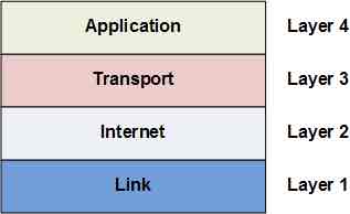 <p><strong>The TCP/IP Application Layer</strong></p><p>The Application layer is the highest layer in the TCP/IP model and is related to the session, presentation and application layers of the OSI model. Functions carried out by this layer, include session establishment, maintenance and termination, character code translations, data conversion, compression and encryption, remote access, network management and electronic messaging. Common protocols include Named Pipes, NetBIOS, MIME, TLS, SSL, FTP, DNS, HTTP, SMTP and many others.</p>