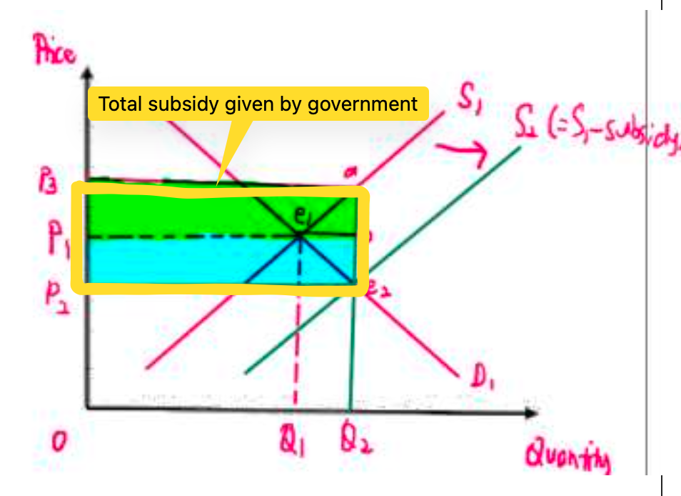 <p>Multiply the subsidy per unit with the new quantity demanded.</p>