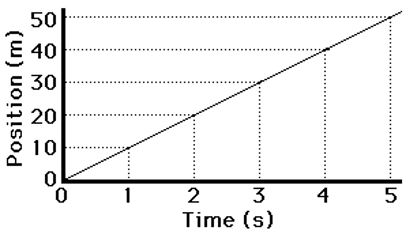 <p>Graph that shows the position of an object over a period of time</p>